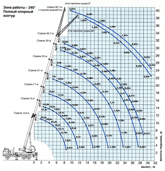 схема грузоподъемности крана 50 тонн